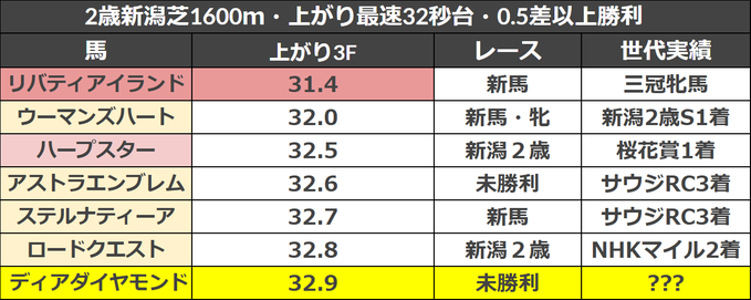 新潟上がり３ハロン比較_リバティアイランドとディアダイヤモンド